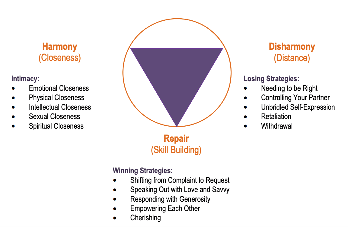 Intimacy Intensives