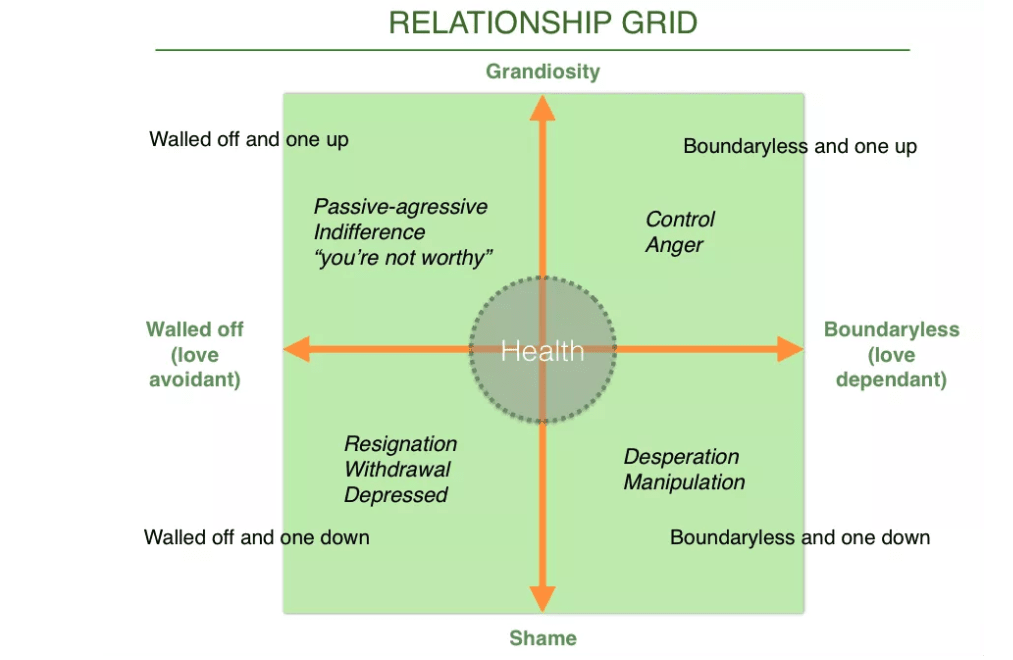Relationship Grid